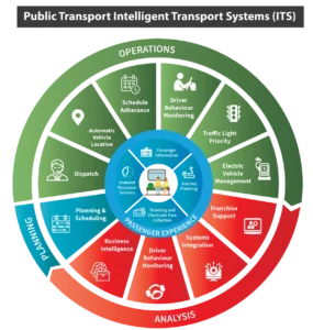 Figure 3: ITS is many technologies working together